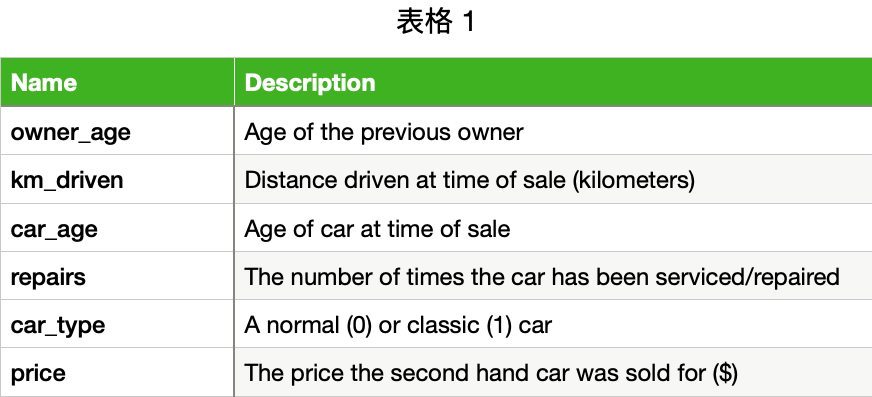 表 1：二手车销售数据集概览