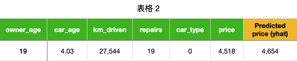 表2：训练数据和预测示例
