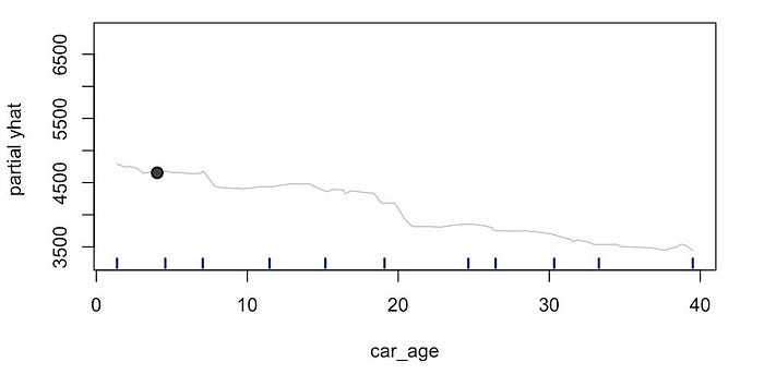 图 1：观察 1 中不同 car_age 的预测价格