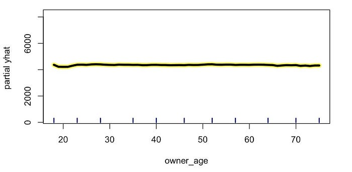 图 6：owner_age PDP