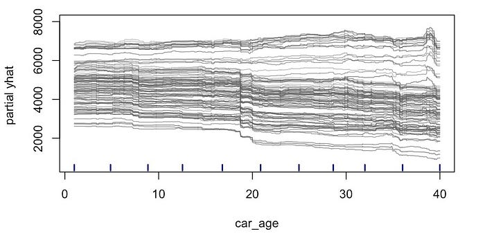 图 12：car_age 的 ICE 图