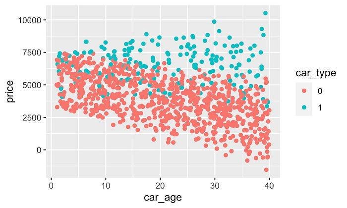 图 18：car_age 和 car_type 交互作用的散点图