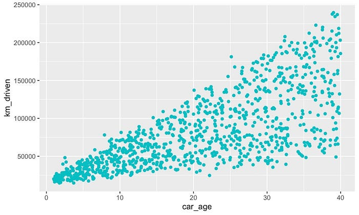 图 19：km_driven 与 car_age 的散点图