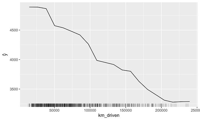 图 21：km_driven 的替代 PDP
