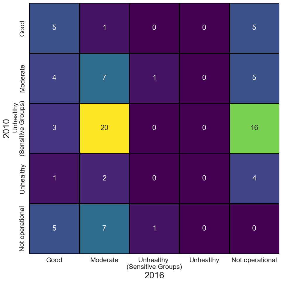 图 4：不同时期的 AQI 水平