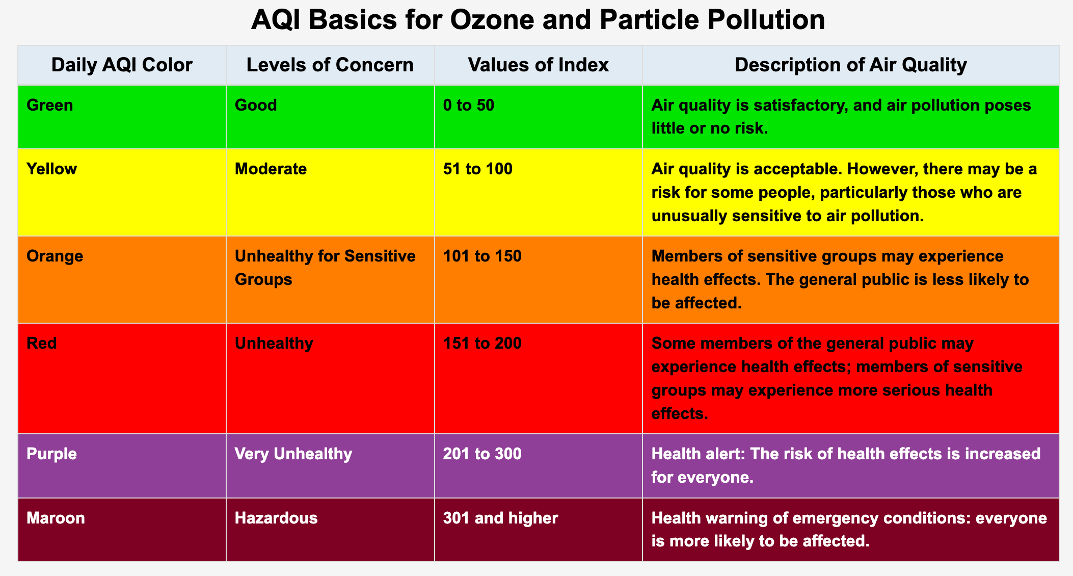 图 5：AQI 水平