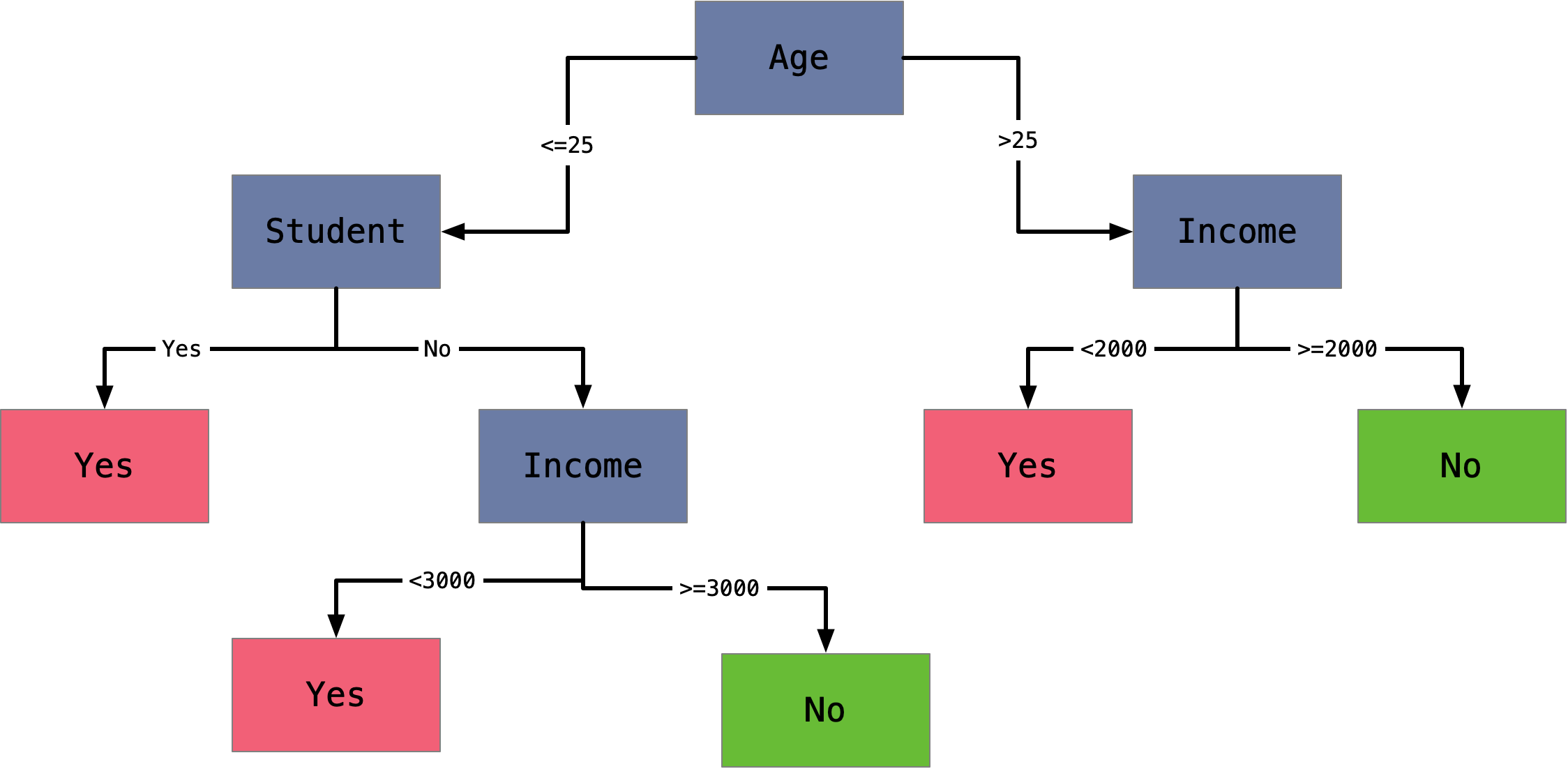 图 1：决策树的示例
