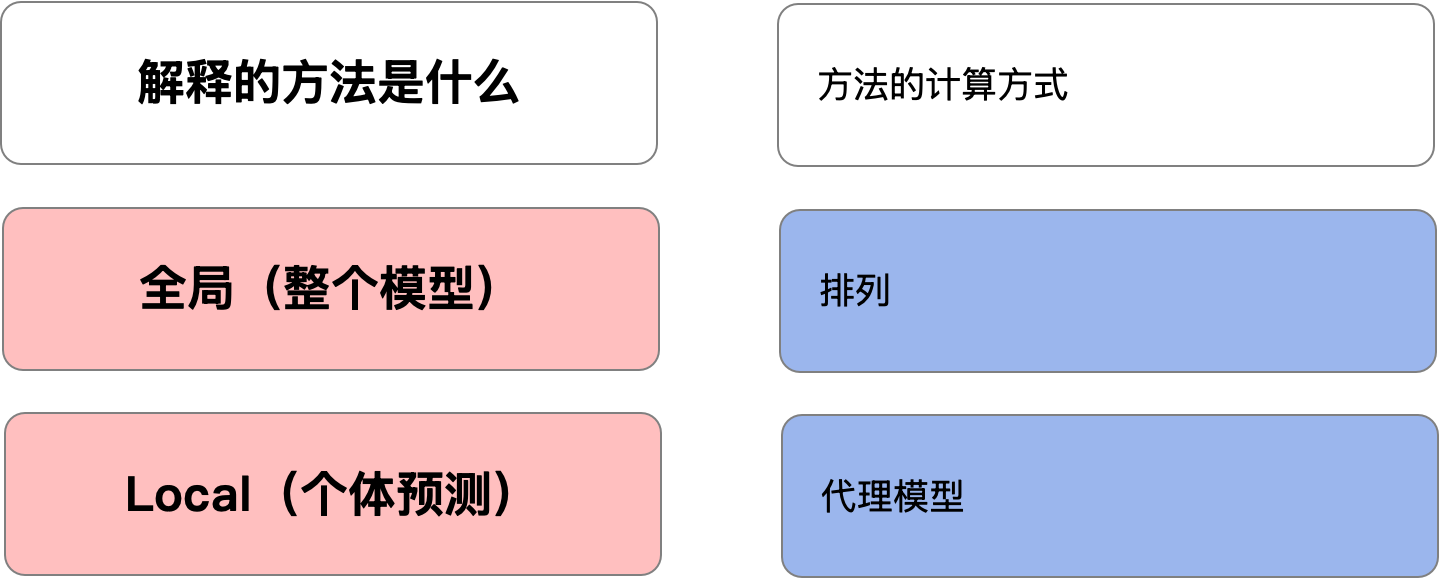 模型无关方法概述