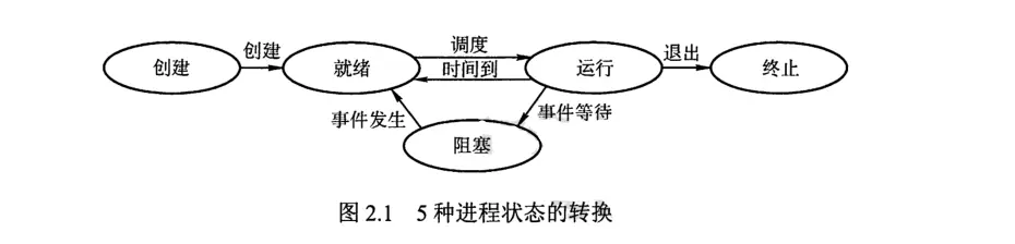 操作系统-进程-1