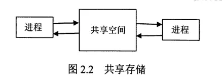 操作系统-进程-2