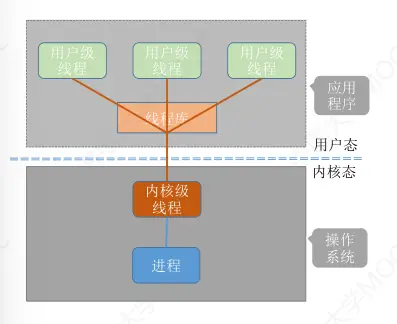 操作系统-进程-7