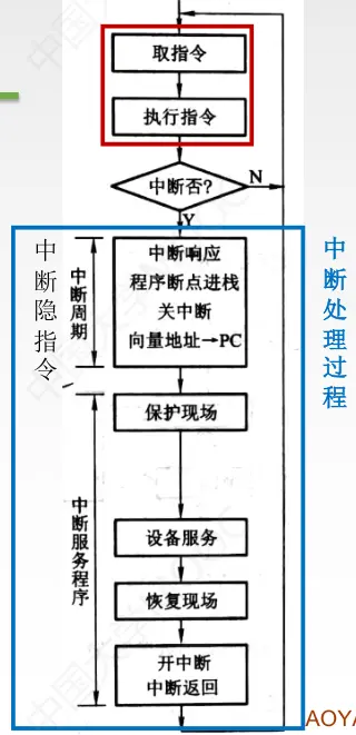 计组-总线和IO-10