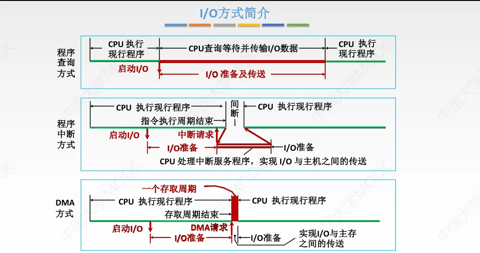 计组-总线和IO-6