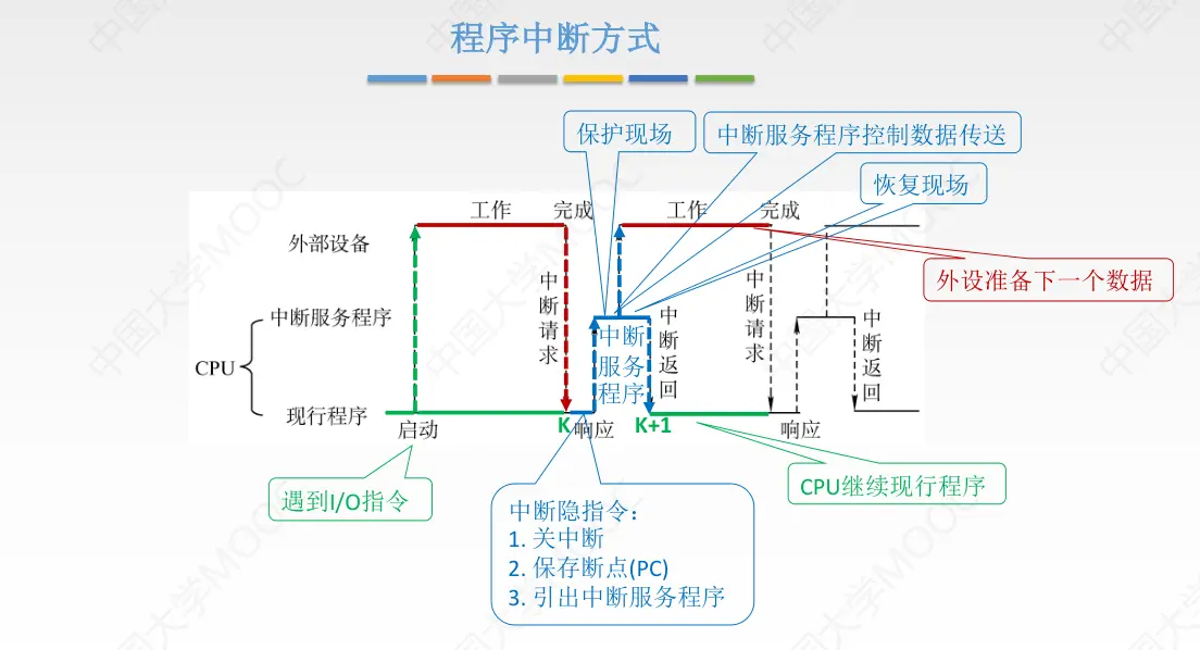 计组-总线和IO-8