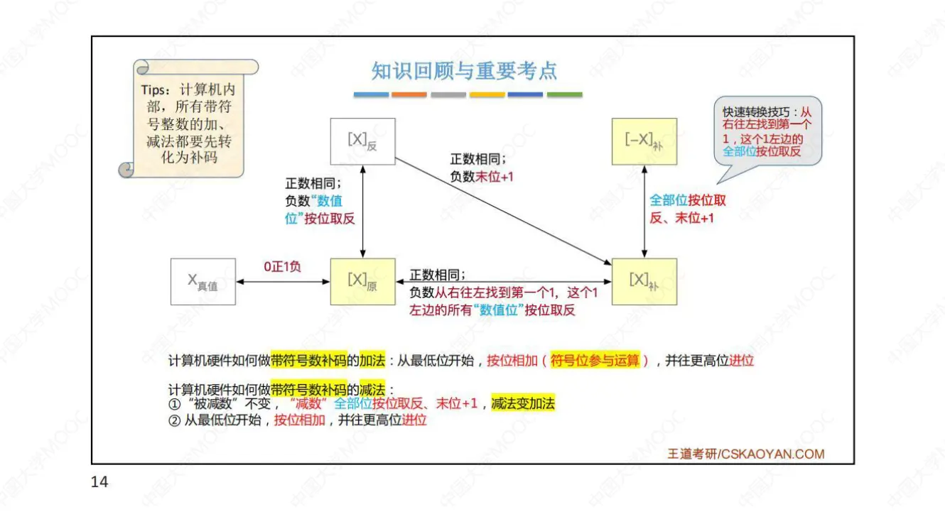 计算机组成原理-数据的表示和计算_3