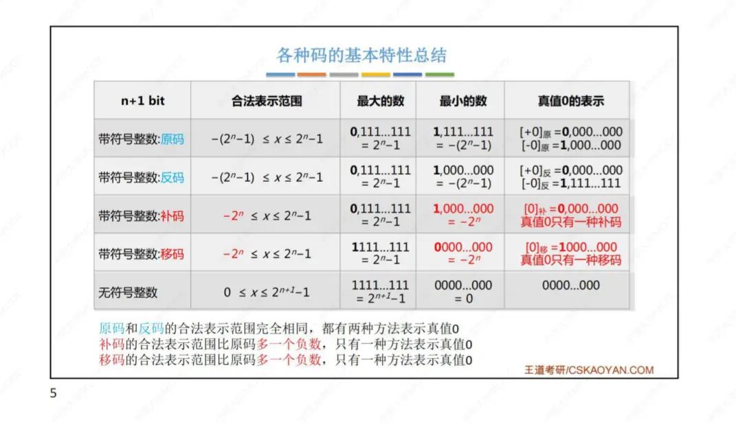 计算机组成原理-数据的表示和计算_4