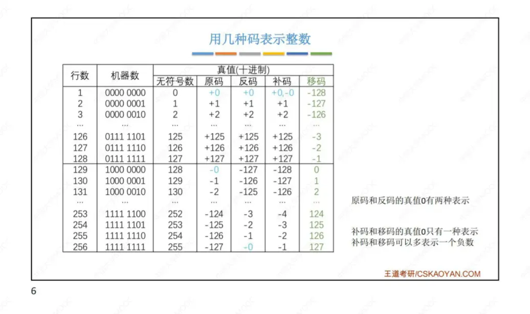 计算机组成原理-数据的表示和计算_5