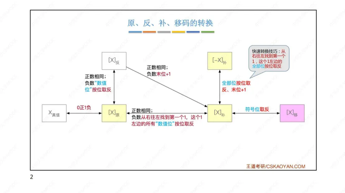 计算机组成原理-数据的表示和计算_6