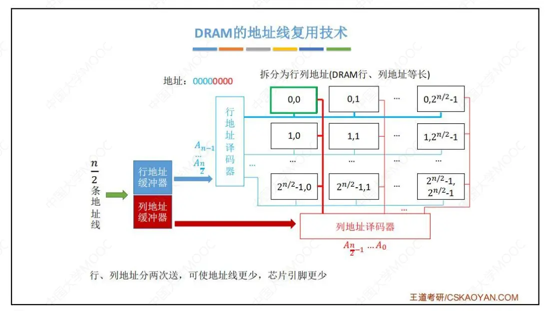 计组-存储系统-6