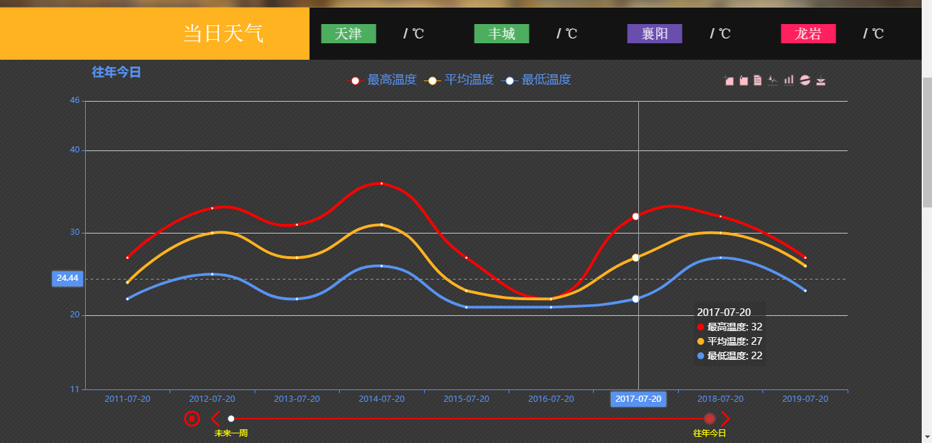 与历史天气对比