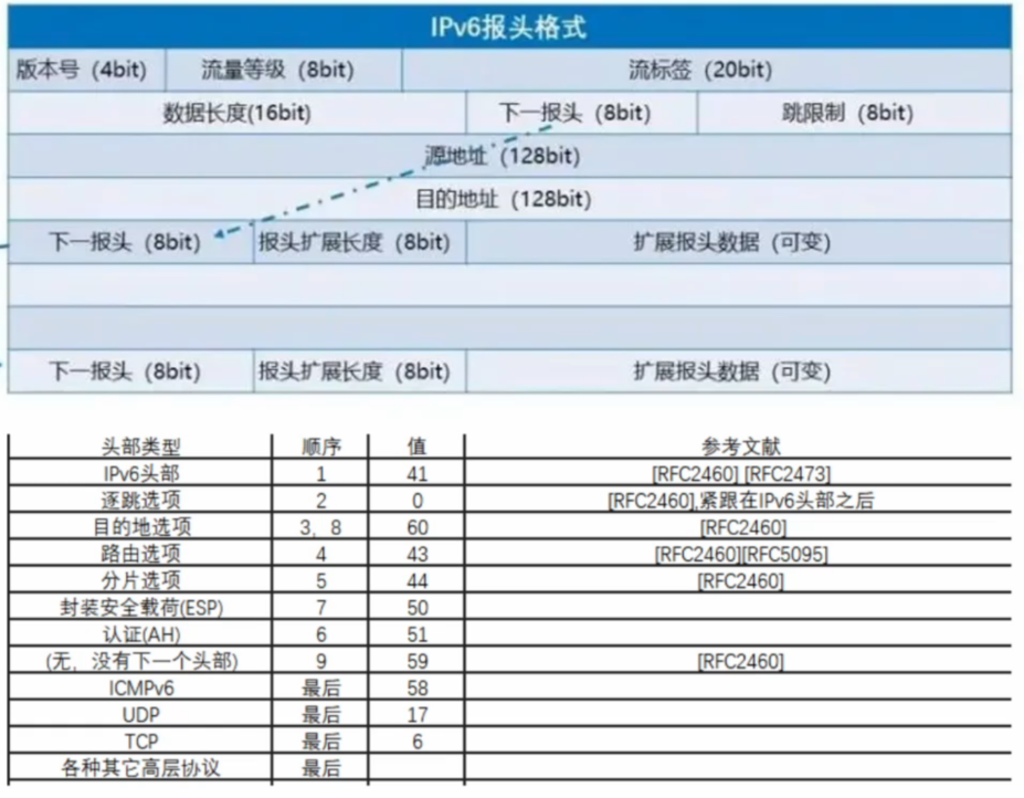 IPv6报头结构
