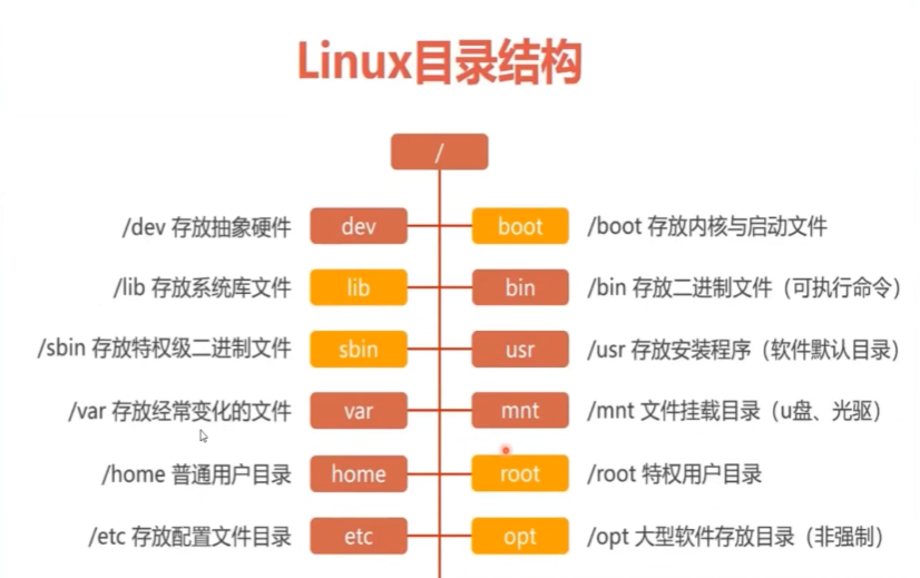 Linux目录结构