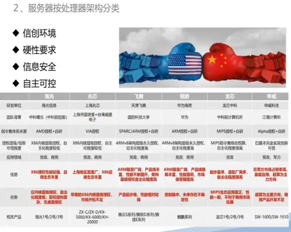 服务器按处理器架构分类