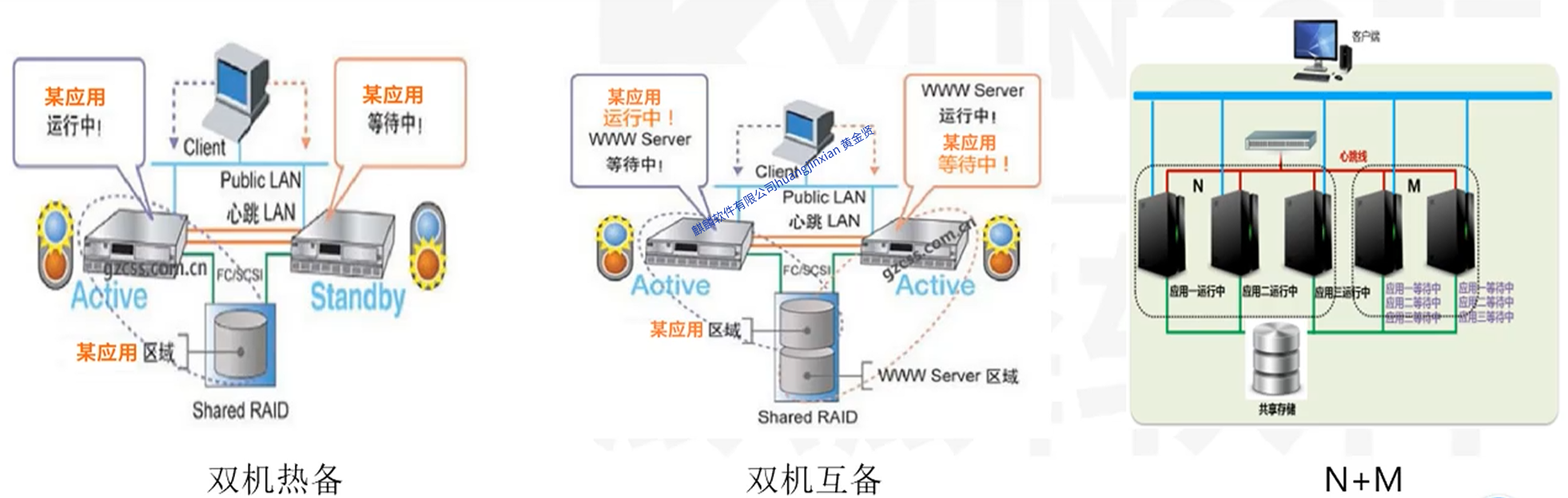集群的三种模式