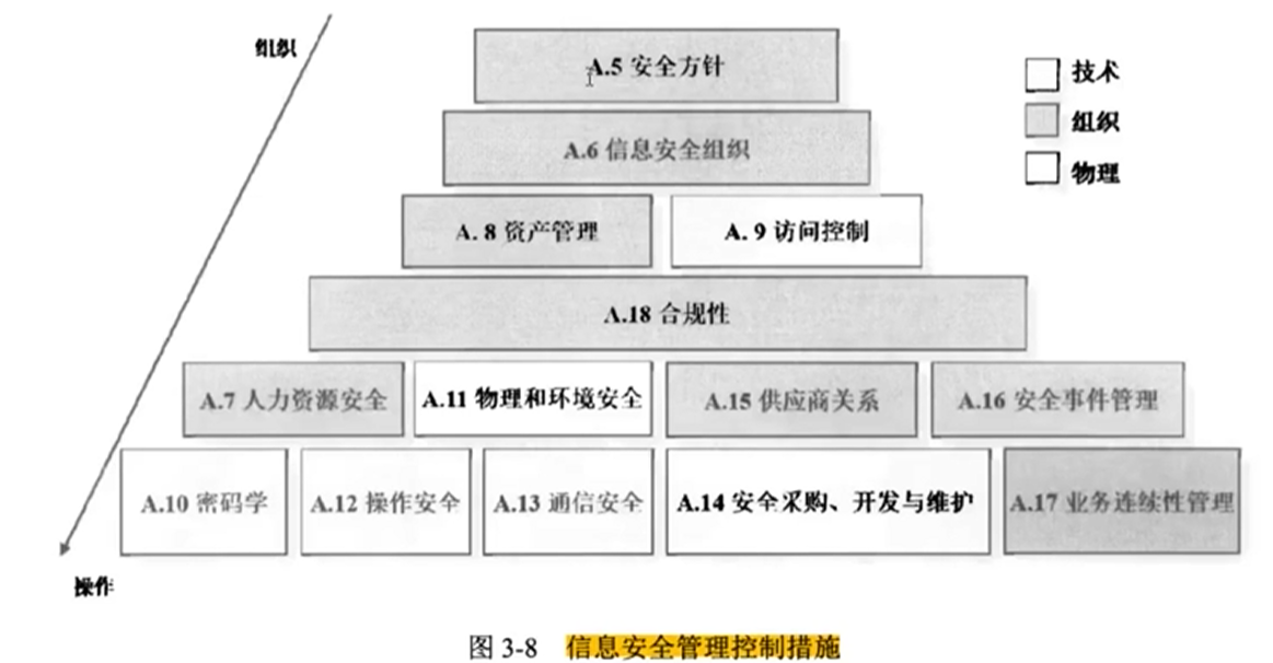 信息安全管理控制措施