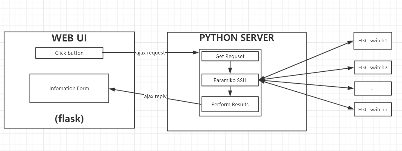The System Arch