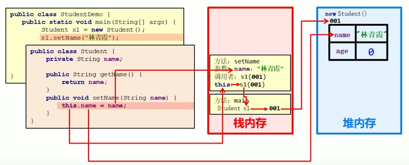 this的堆栈内存原理