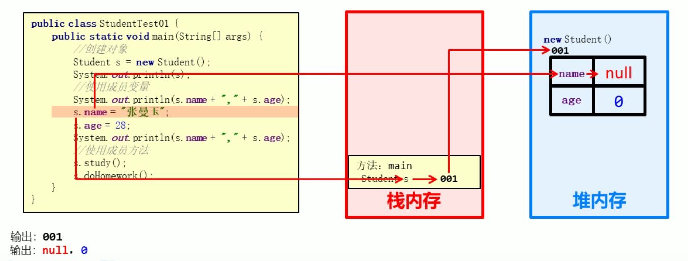 单个对象的内存图