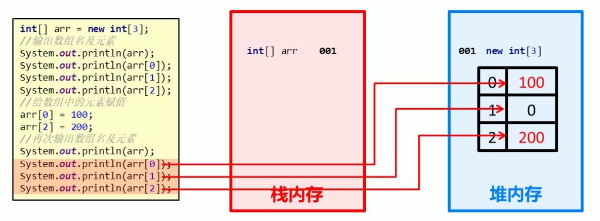 arr单个数组的内存图