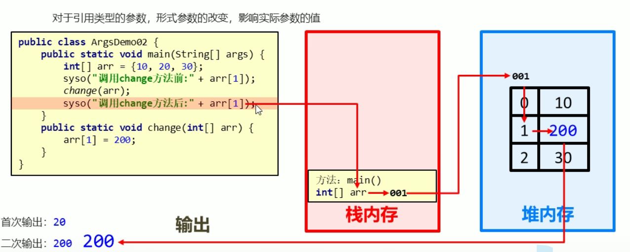 方法参数传递的引申