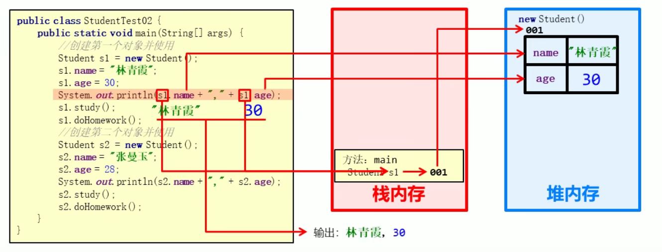 多个对象的内存图1