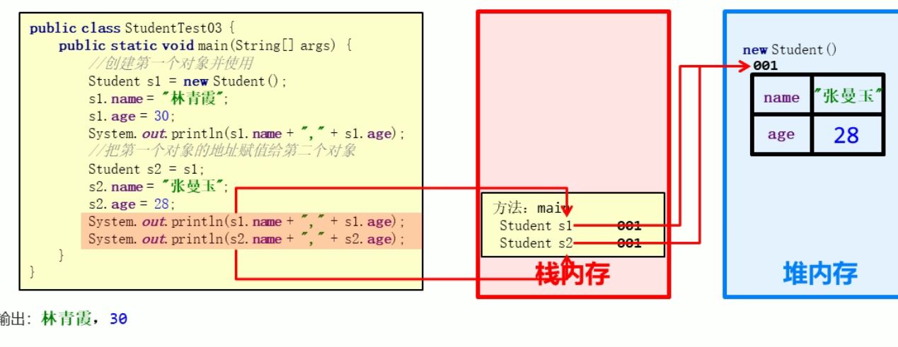 多个对象的指向相同