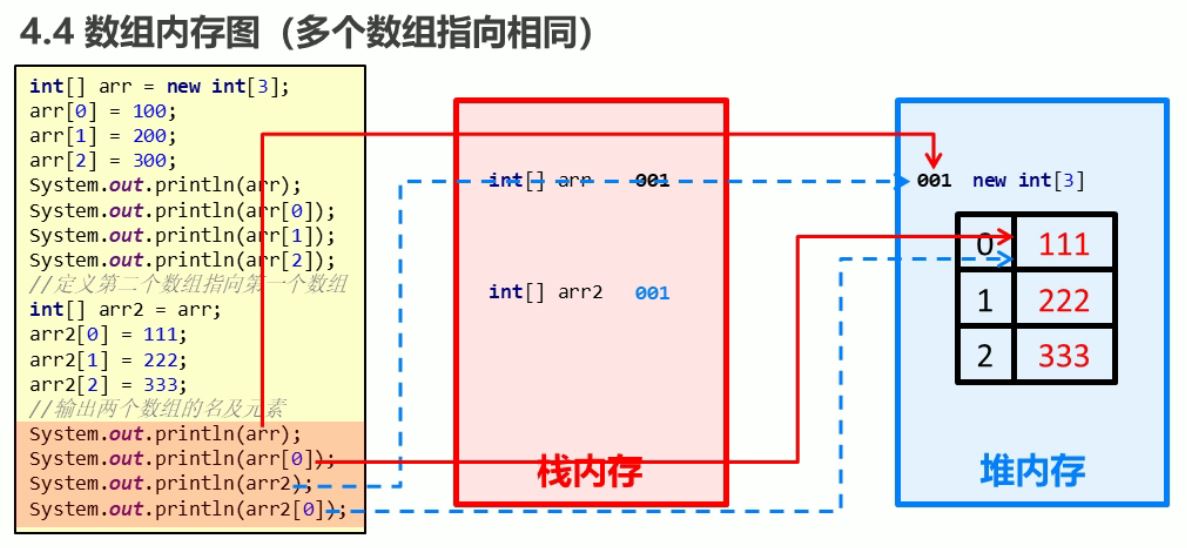 arr多个数组指向相同的内存图