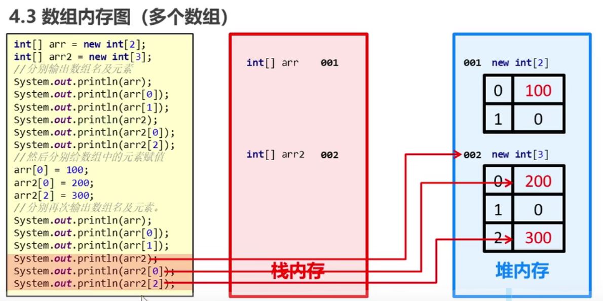 arr多个数组的内存图