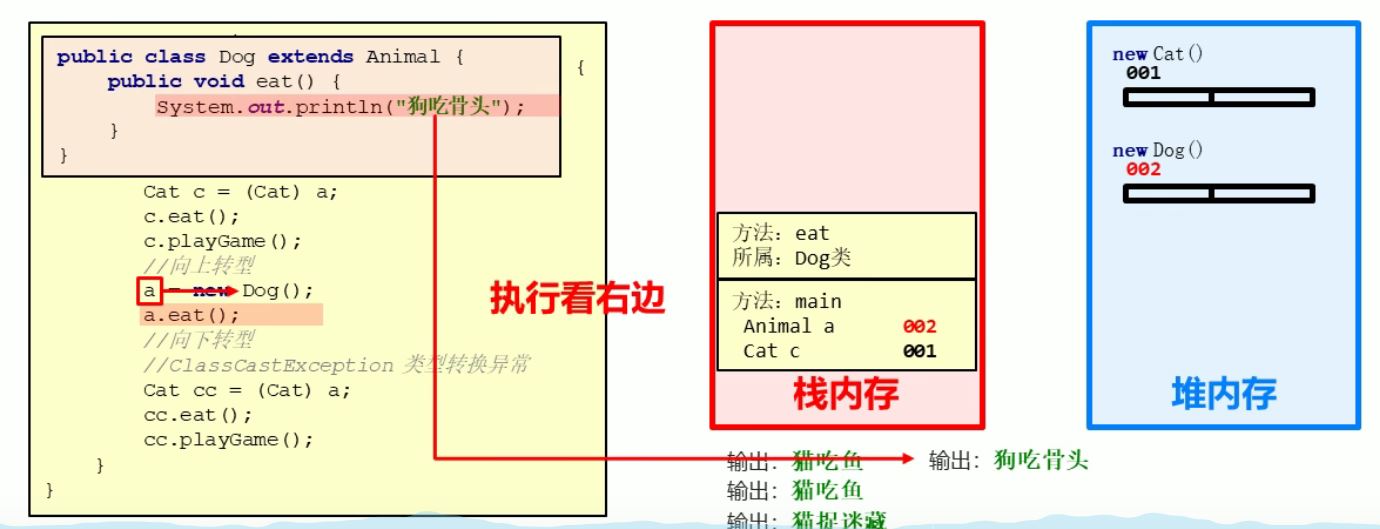 多态转型内存四