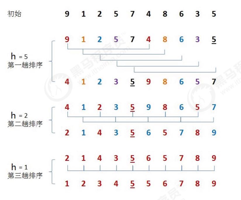 希尔排序图解