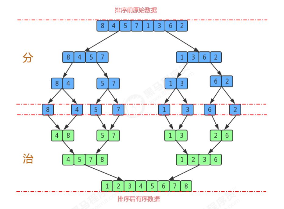 归并排序图解
