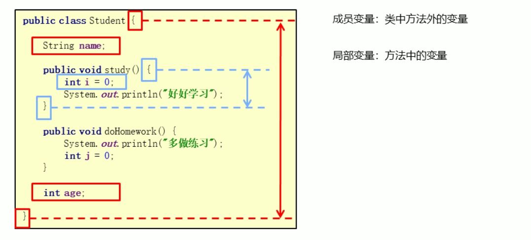 成员变量和局部变量