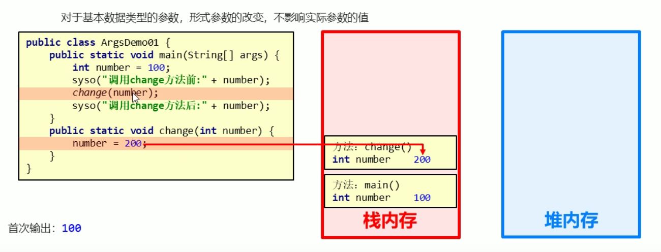 方法参数传递的基本类型