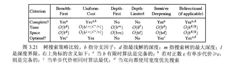 无信息搜索策略总结