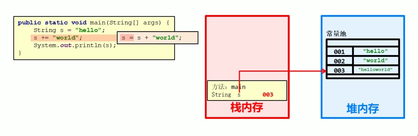 普通的字符串拼接