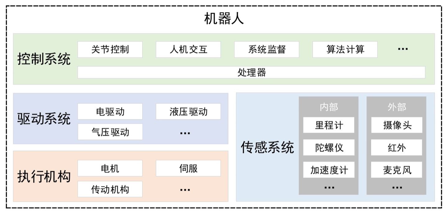 机器人的组成