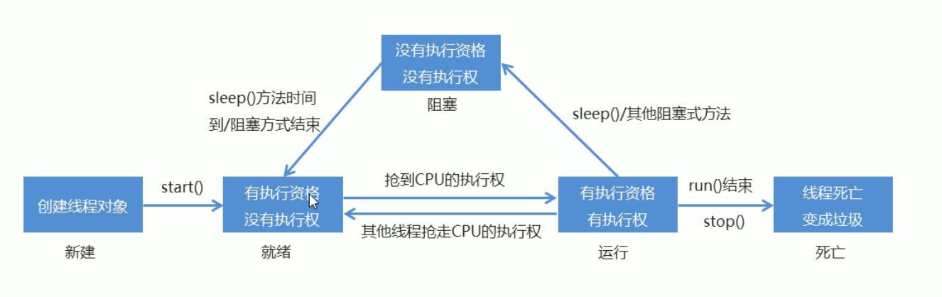 线程生命周期