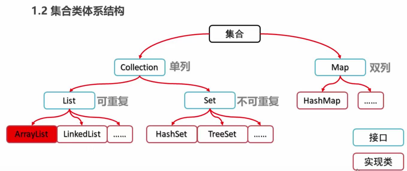 集合类的体系结构