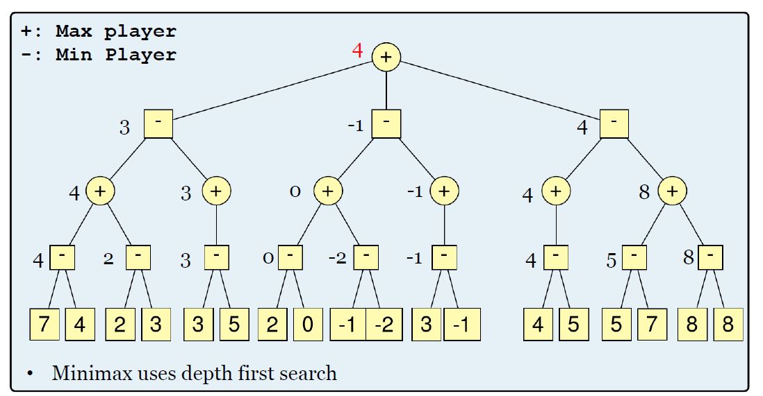 MaxMin的游戏树