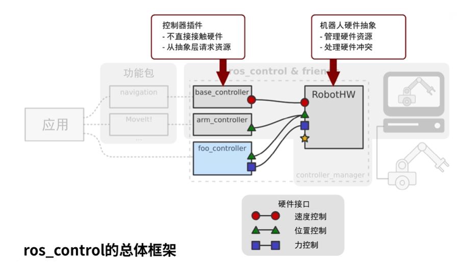 ros control框架